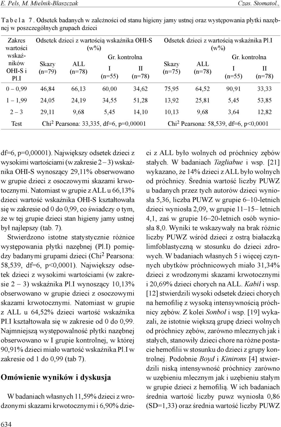 I Odsetek dzieci z wartością wskaźnika OHI-S (w%) Skazy (n=79) ALL Gr. kontrolna I (n=55) II Odsetek dzieci z wartością wskaźnika Pl.I (w%) Skazy (n=75) ALL Gr.