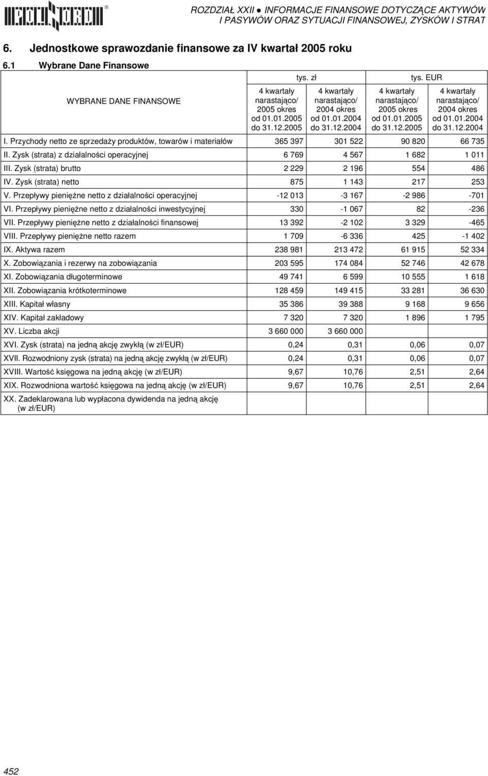 Zysk (strata) brutto 2 229 2 196 554 486 IV. Zysk (strata) netto 875 1 143 217 253 V. Przepływy pieniężne netto z działalności operacyjnej -12 013-3 167-2 986-701 VI.