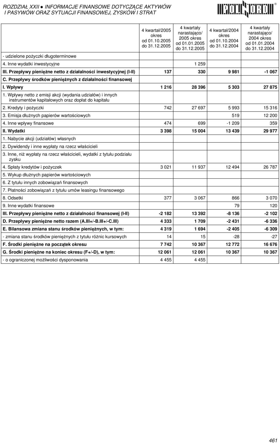 Wpływy netto z emisji akcji (wydania udziałów) i innych instrumentów kapitałowych oraz dopłat do kapitału 2. Kredyty i pożyczki 742 27 697 5 993 15 316 3.