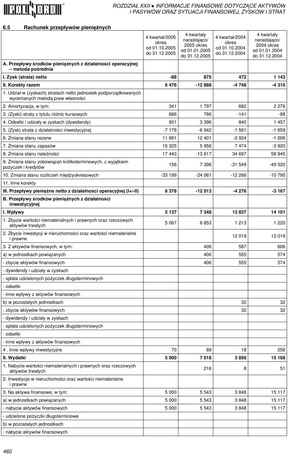 Amortyzacja, w tym: 341 1 797 682 2 276 3. (Zyski) straty z tytułu różnic kursowych 666 786-141 -88 4. Odsetki i udziały w zyskach (dywidendy) 931 3 396 840 1 457 5.