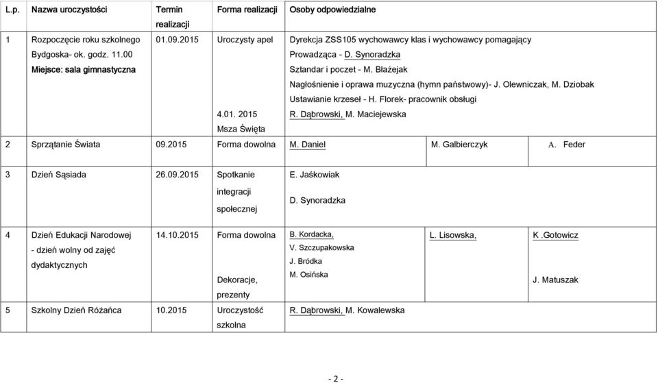 Maciejewska Msza Święta 2 Sprzątanie Świata 09.2015 Forma dowolna M. Daniel M. Galbierczyk Α. Feder 3 Dzień Sąsiada 26.09.2015 Spotkanie integracji społecznej E. Jaśkowiak D.