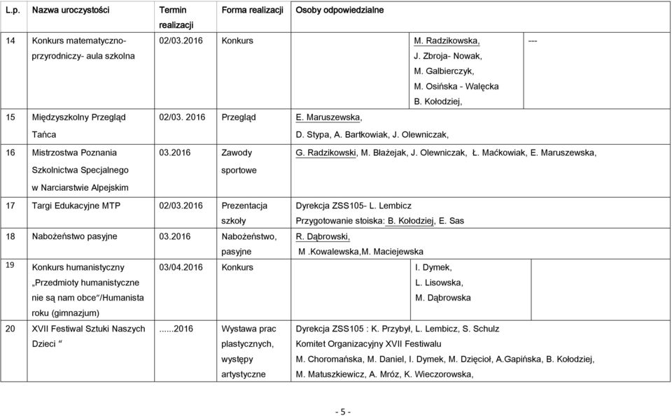 Błażejak, J. Olewniczak, Ł. Maćkowiak, E. Maruszewska, 17 Targi Edukacyjne MTP 02/03.2016 Prezentacja szkoły Dyrekcja ZSS105- L. Lembicz Przygotowanie stoiska: B. Kołodziej, E.