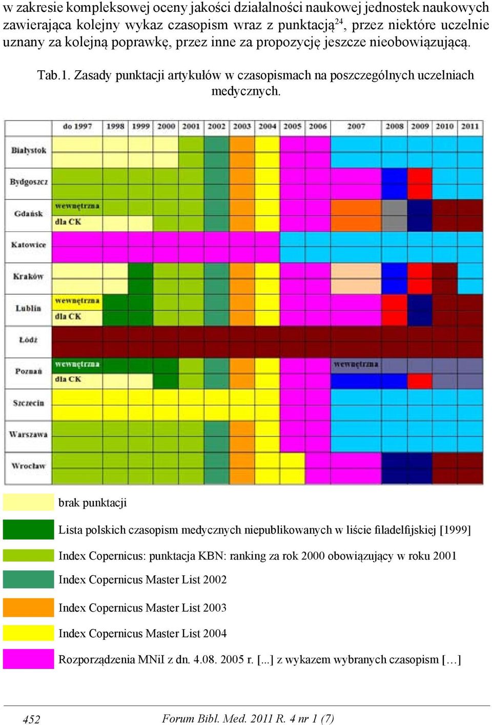 brak punktacji Lista polskich czasopism medycznych niepublikowanych w liście filadelfijskiej [1999] Index Copernicus: punktacja KBN: ranking za rok 2000 obowiązujący w roku 2001