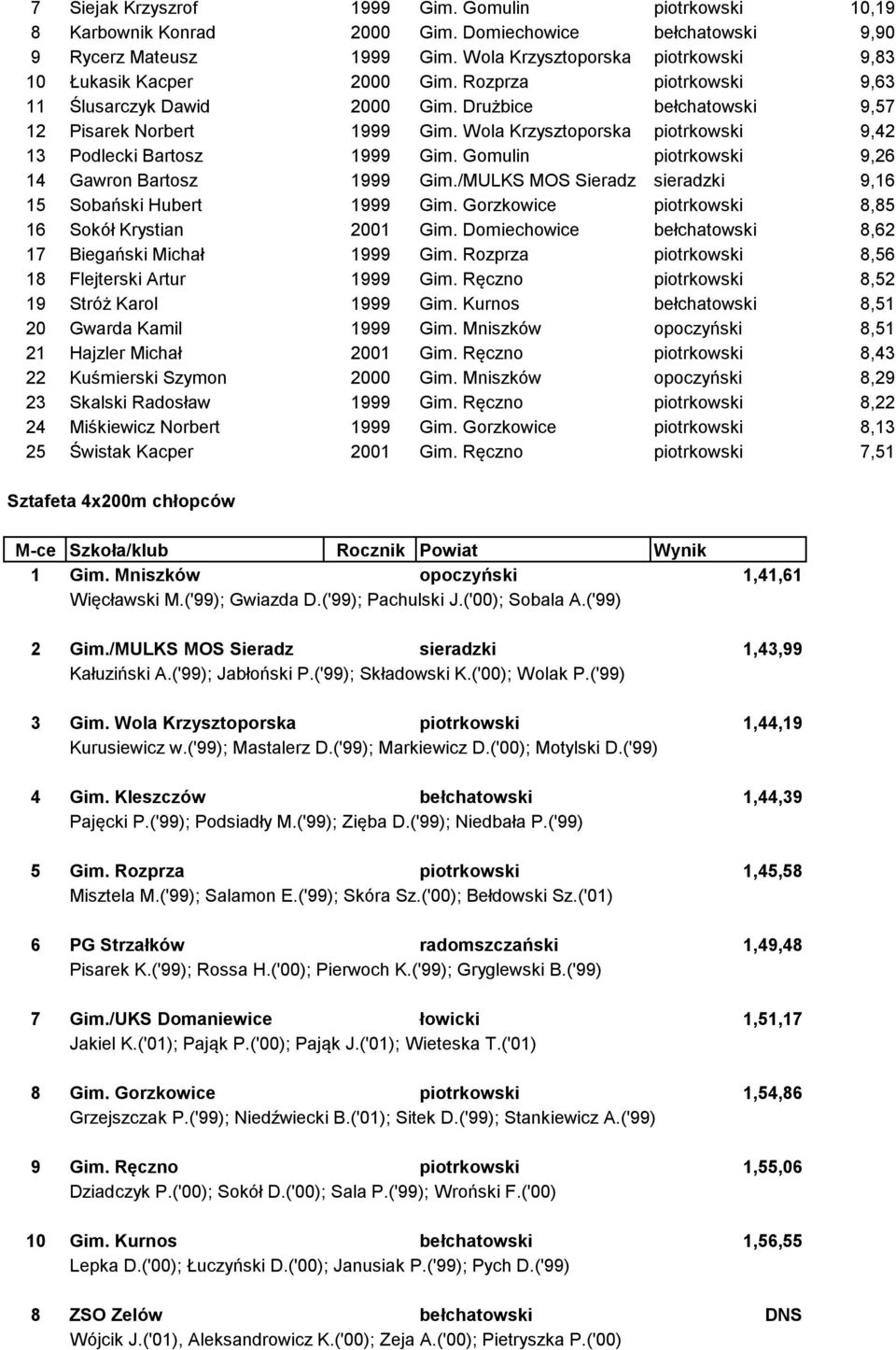 Wola Krzysztoporska piotrkowski 9,42 13 Podlecki Bartosz 1999 Gim. Gomulin piotrkowski 9,26 14 Gawron Bartosz 1999 Gim./MULKS MOS Sieradz sieradzki 9,16 15 Sobański Hubert 1999 Gim.