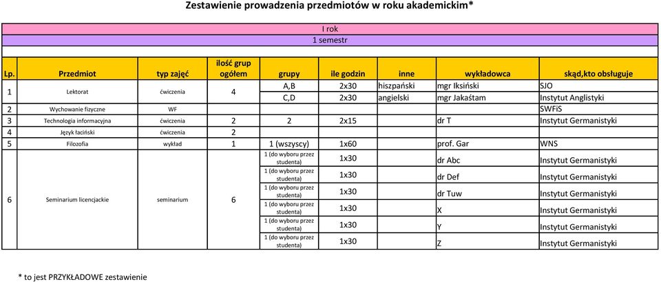 Anglistyki 2 Wychowanie fizyczne WF SWFiS 3 Technologia informacyjna ćwiczenia 2 2 2x15 dr T Instytut Germanistyki 4 Język łaciński ćwiczenia 2 5 Filozofia wykład 1 1 (wszyscy)