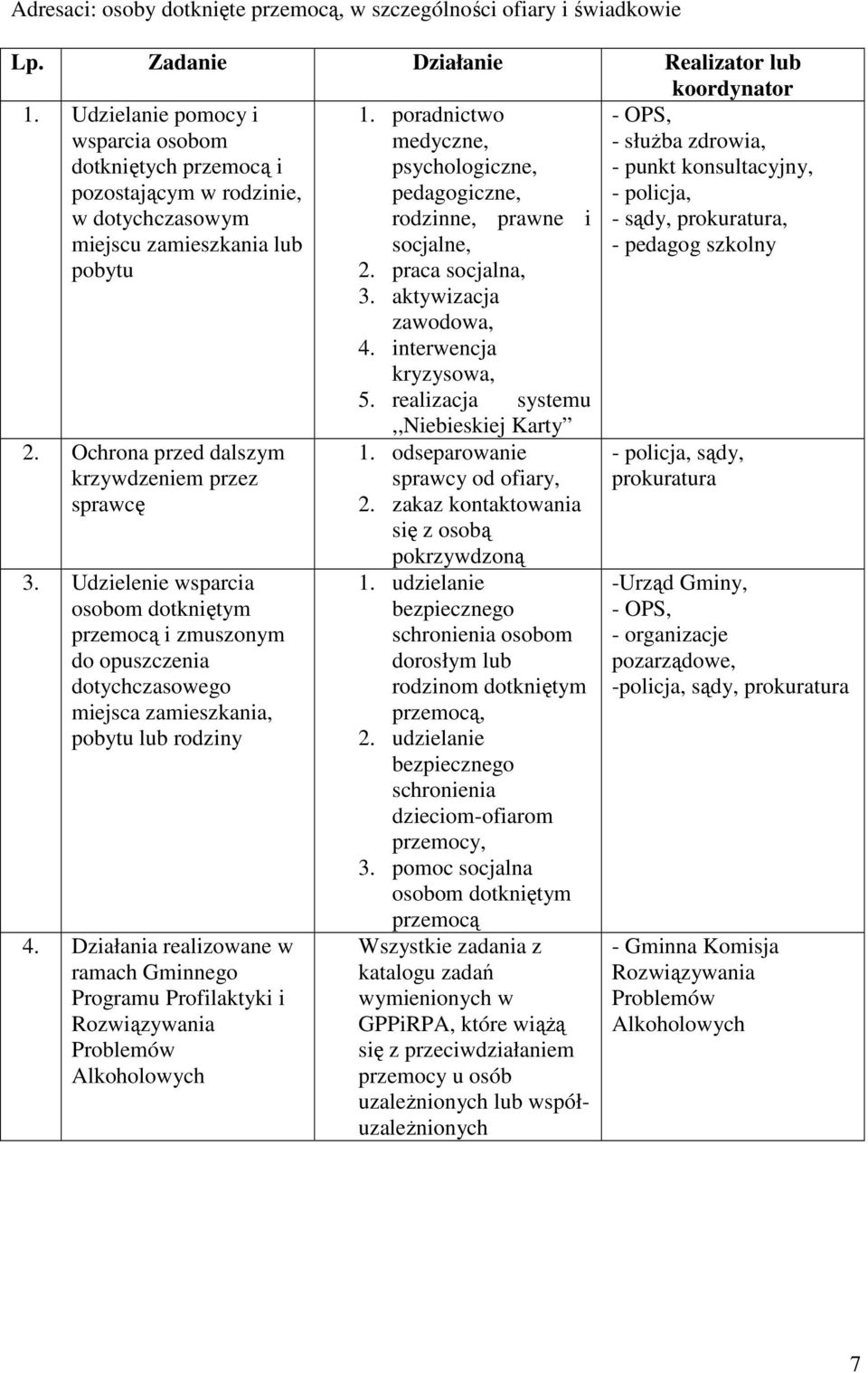 poradnictwo medyczne, psychologiczne, pedagogiczne, rodzinne, prawne i socjalne, 2. praca socjalna, 3. aktywizacja zawodowa, 4.