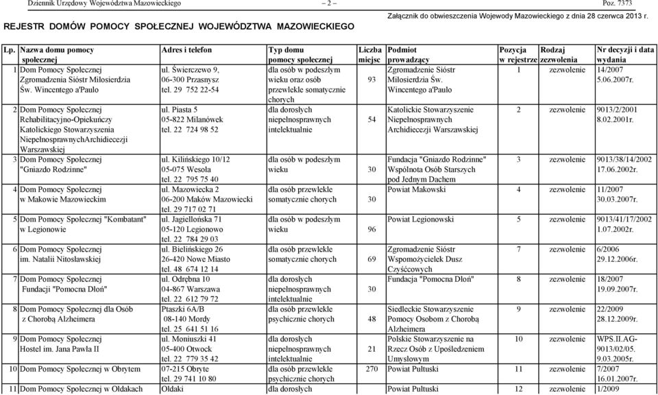 Świerczewo 9, dla osób w podeszlym Zgromadzenie Sióstr 1 zezwolenie 14/2007 Zgromadzenia Sióstr Miłosierdzia 06-300 Przasnysz wieku oraz osób 93 Miłosierdzia Św. 5.06.2007r. Św. Wincentego a'paulo tel.