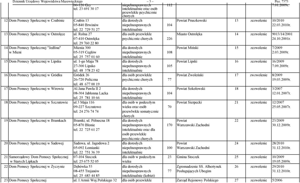 22 729 51 27 13 Dom Pomocy Społecznej w Ostrołęce ul. Rolna 27 dla osób przewlekle Miasto Ostrołęka 14 zezwolenie 9013/14/2001 07-410 Ostrołęka psychicznie 226 24.10.2001r. tel.