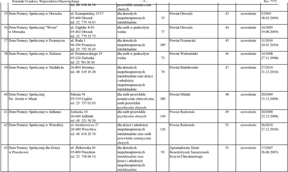 Zagłoby 8/10 dla osób w podeszłym Powiat Otwocki 44 zezwolenie 14/2009 w Otwocku 05-402 Otwock wieku 37 19.08.2009r. tel. 22 779 25 75 37 Dom Pomocy Społecznej w Przasnyszu ul.