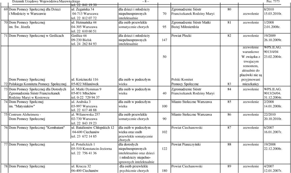 22 812 07 72 70 Dom Pomocy Społecznej ul. Hetmańska 44 dla osób przewlekle Zgromadzenie Sióstr Matki 81 zezwolenie 1/2008 im. Św. Józefa 04-305 Warszawa somatycznie 95 Bożej Miłosierdzia 2.01.2008r.