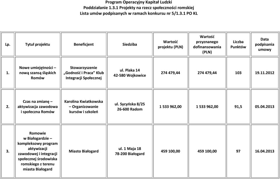 Nowe umiejętności nową szansą śląskich Romów Godność i Praca Klub Integracji Społecznej ul. Plaka 14 42-580 Wojkowice 274 479,44 274 479,44 103 19.11.2012 2.