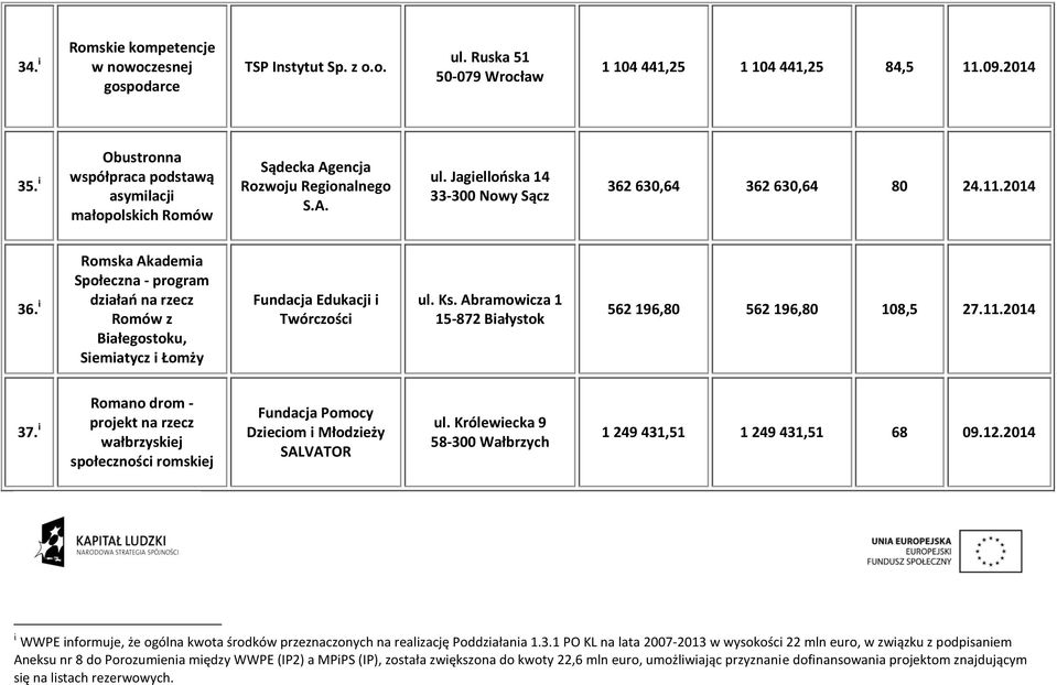 i Romska Akademia Społeczna - program działań na rzecz Romów z Białegostoku, Siemiatycz i Łomży Fundacja Edukacji i Twórczości ul. Ks. Abramowicza 1 15-872 Białystok 562 196,80 562 196,80 108,5 27.11.