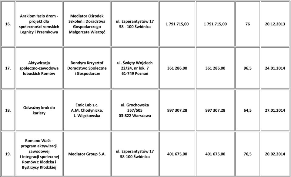 Święty Wojciech 22/24, nr lok. 7 61-749 Poznań 361 286,00 361 286,00 96,5 24.01.2014 18. Odważny krok do kariery Emic Lab s.c. A.M. Chodynicka, J. Więckowska ul.