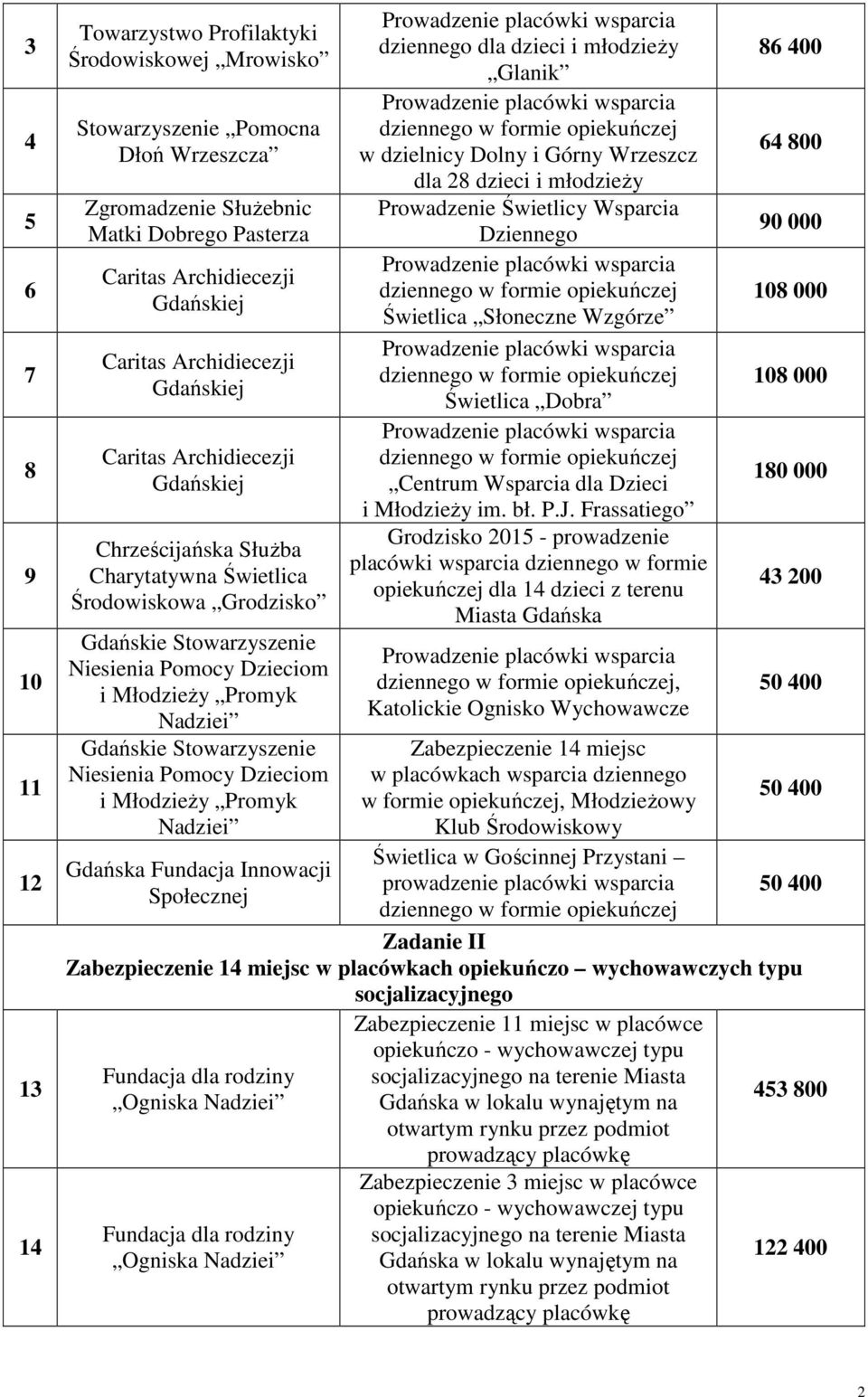 Promyk Nadziei Gdańskie Stowarzyszenie Niesienia Pomocy Dzieciom i Młodzieży Promyk Nadziei Gdańska Fundacja Innowacji Społecznej dziennego dla dzieci i młodzieży Glanik dziennego w formie