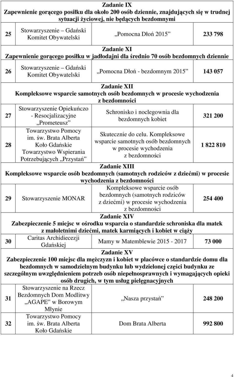 Zadanie XII Kompleksowe wsparcie samotnych osób bezdomnych w procesie wychodzenia z bezdomności Stowarzyszenie Opiekuńczo - Resocjalizacyjne Prometeusz Towarzystwo Pomocy im. św.