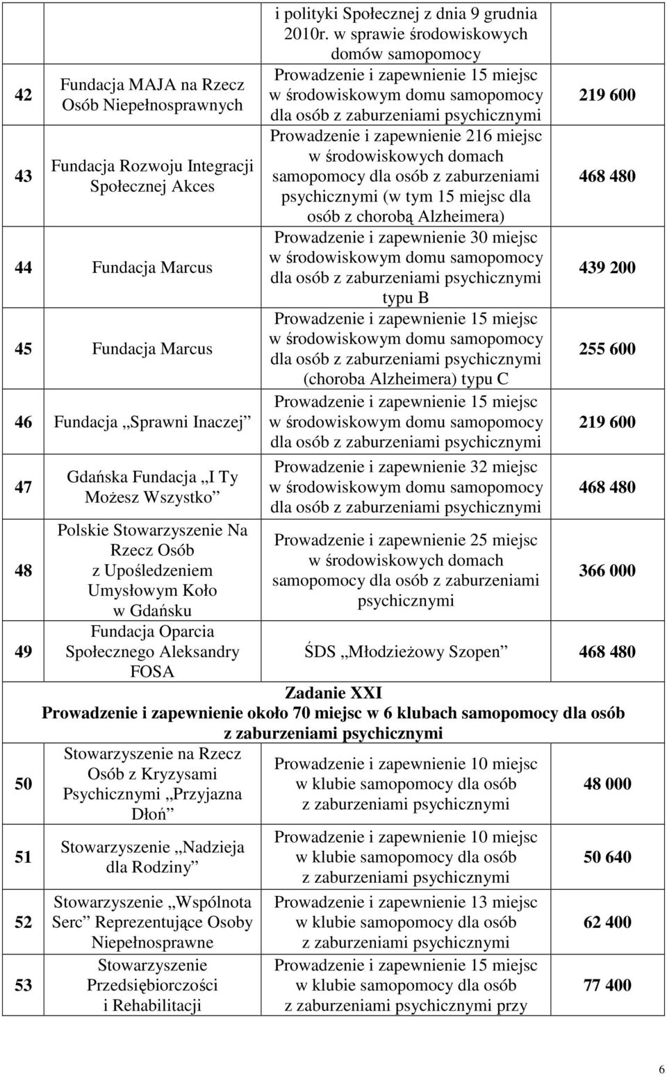 w sprawie środowiskowych domów samopomocy Prowadzenie i zapewnienie 15 miejsc w środowiskowym domu samopomocy dla osób Prowadzenie i zapewnienie 216 miejsc w środowiskowych domach samopomocy dla osób