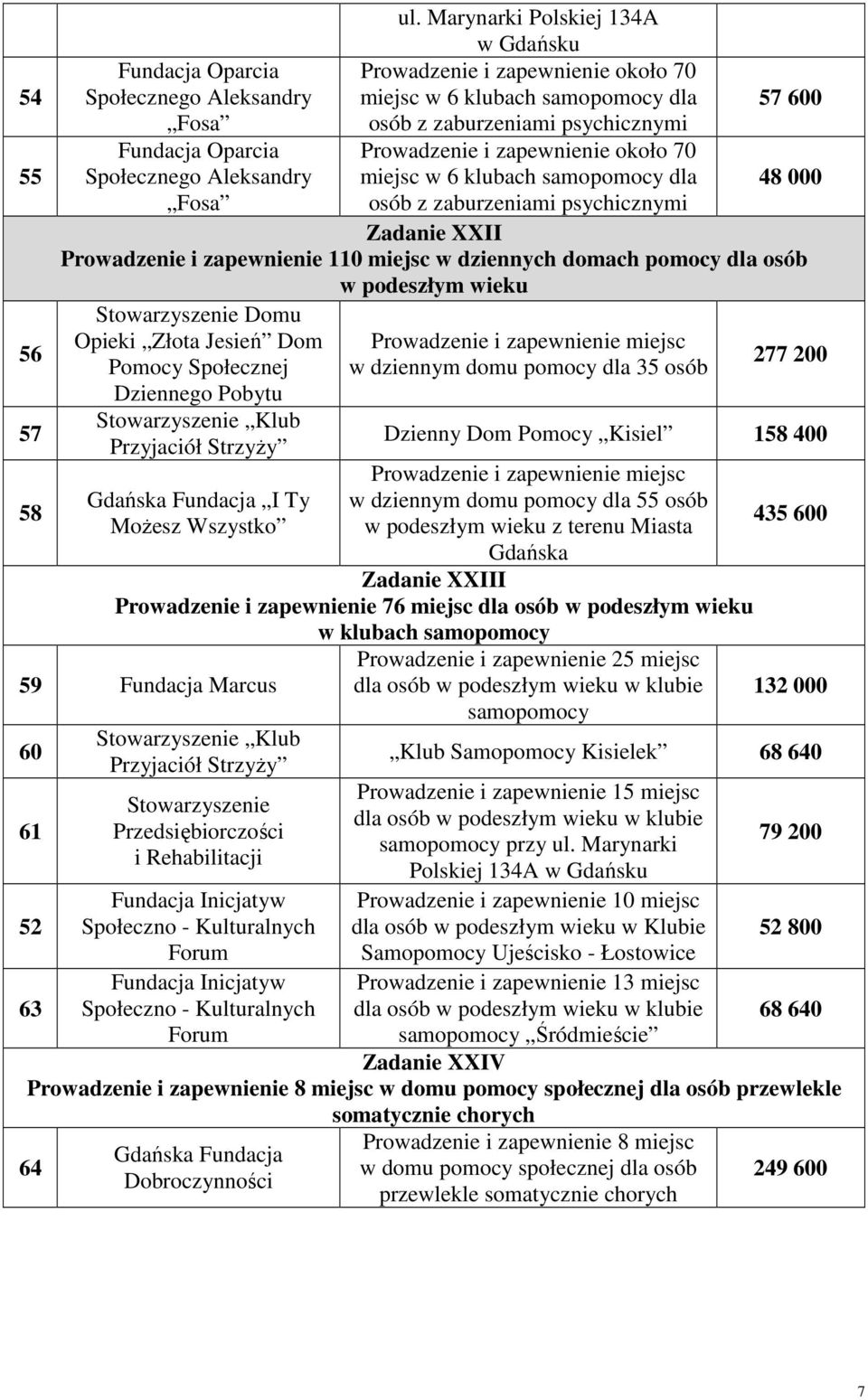 Fosa osób Zadanie XXII Prowadzenie i zapewnienie 110 miejsc w dziennych domach pomocy dla osób w podeszłym wieku Stowarzyszenie Domu Opieki Złota Jesień Dom Pomocy Społecznej Dziennego Pobytu