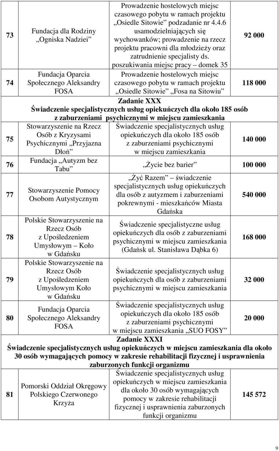 około 185 osób w miejscu zamieszkania Stowarzyszenie na Rzecz Osób z Kryzysami Psychicznymi Przyjazna Dłoń Fundacja Autyzm bez Tabu Stowarzyszenie Pomocy Osobom Autystycznym Polskie Stowarzyszenie na