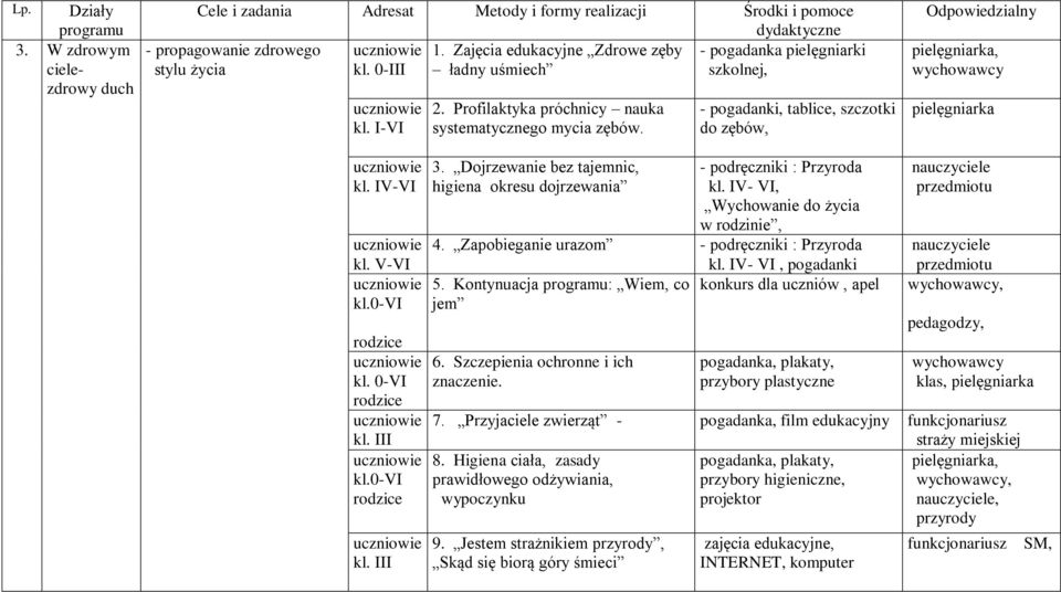 Dojrzewanie bez tajemnic, higiena okresu dojrzewania - podręczniki : Przyroda kl. IV- VI, Wychowanie do życia w rodzinie, 4. Zapobieganie urazom - podręczniki : Przyroda kl. IV- VI, pogadanki 5.