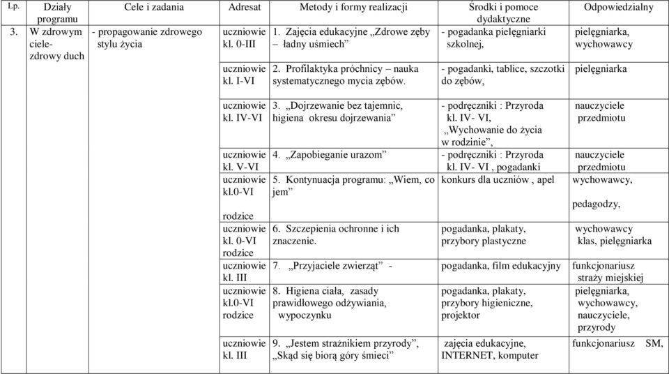 Dojrzewanie bez tajemnic, higiena okresu dojrzewania - podręczniki : Przyroda kl. IV- VI, Wychowanie do życia w rodzinie, 4. Zapobieganie urazom - podręczniki : Przyroda kl. IV- VI, pogadanki 5.