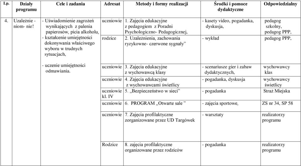 Uzależnienia, zachowania ryzykowne- czerwone sygnały - kasety video, pogadanka, dyskusja, pedagog szkolny, pedagog PPP, - wykład pedagog PPP, - uczenie umiejętności odmawiania. 3.