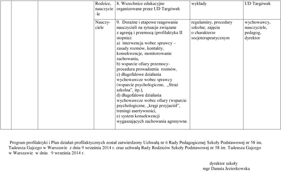 zachowania, b) wsparcie ofiary przemocyprocedura prowadzenia rozmów, c) długofalowe działania wychowawcze wobec sprawcy (wsparcie psychologiczne, Straż szkolna, itp.