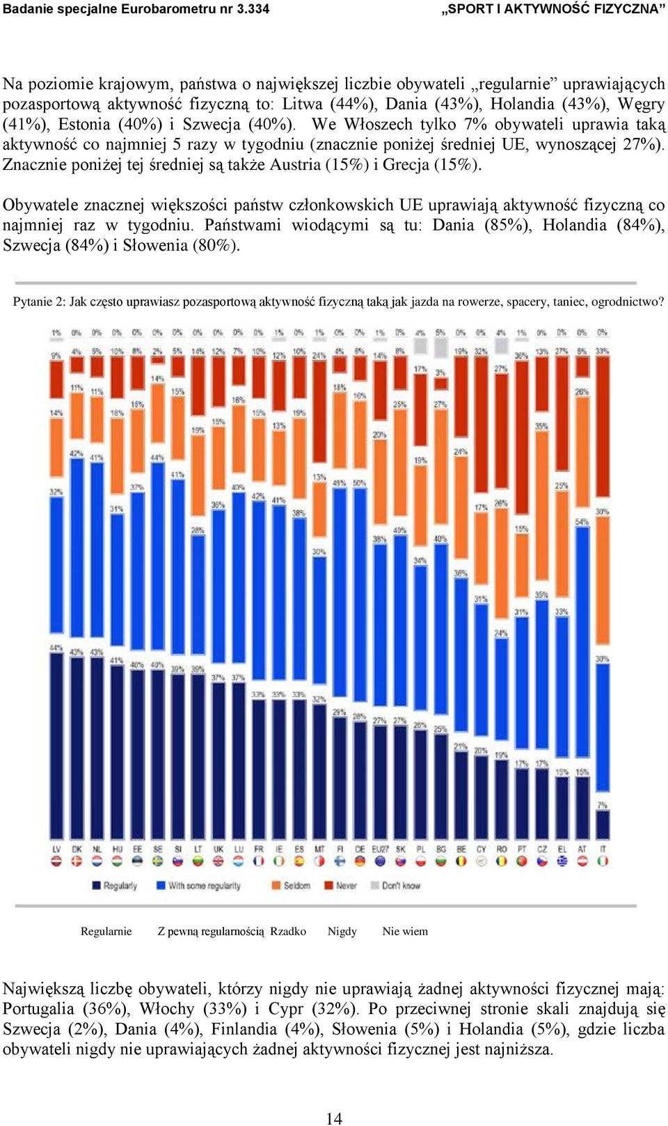 Znacznie poniżej tej średniej są także Austria (15%) i Grecja (15%). Obywatele znacznej większości państw członkowskich UE uprawiają aktywność fizyczną co najmniej raz w tygodniu.