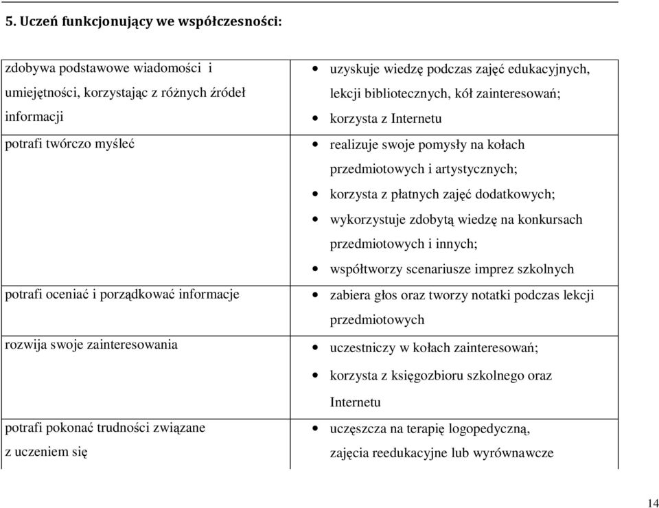 korzysta z płatnych zajęć dodatkowych; wykorzystuje zdobytą wiedzę na konkursach przedmiotowych i innych; współtworzy scenariusze imprez szkolnych zabiera głos oraz tworzy notatki podczas lekcji