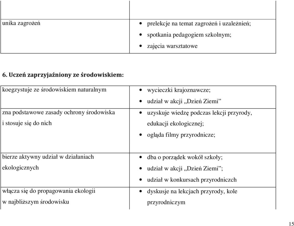 krajoznawcze; udział w akcji Dzień Ziemi uzyskuje wiedzę podczas lekcji przyrody, edukacji ekologicznej; ogląda filmy przyrodnicze; bierze aktywny udział w