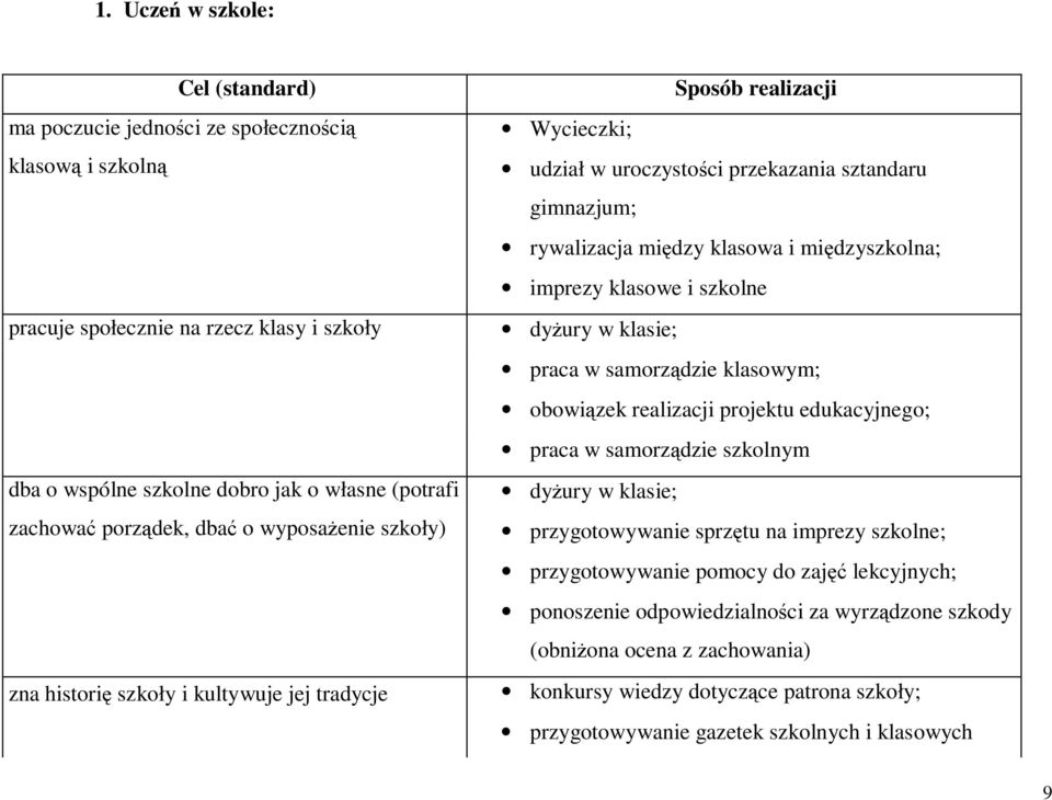 międzyszkolna; imprezy klasowe i szkolne dyżury w klasie; praca w samorządzie klasowym; obowiązek realizacji projektu edukacyjnego; praca w samorządzie szkolnym dyżury w klasie; przygotowywanie