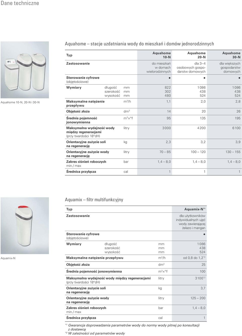 Maksymalne natężenie m 3 /h 1,1 2,0 2,8 przepływu Objętość złoża dm 3 14 20 26 Średnia pojemność jonowymienna Maksymalna wydajność wody między regeneracjami (przy twardości 18 dh) m 3 f 95 135 195