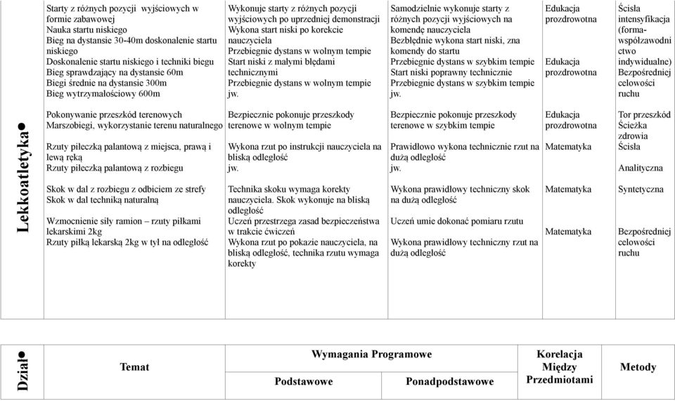 Przebiegnie dystans w wolnym tempie Start niski z małymi błędami technicznymi Przebiegnie dystans w wolnym tempie Samodzielnie wykonuje starty z różnych pozycji wyjściowych na komendę nauczyciela