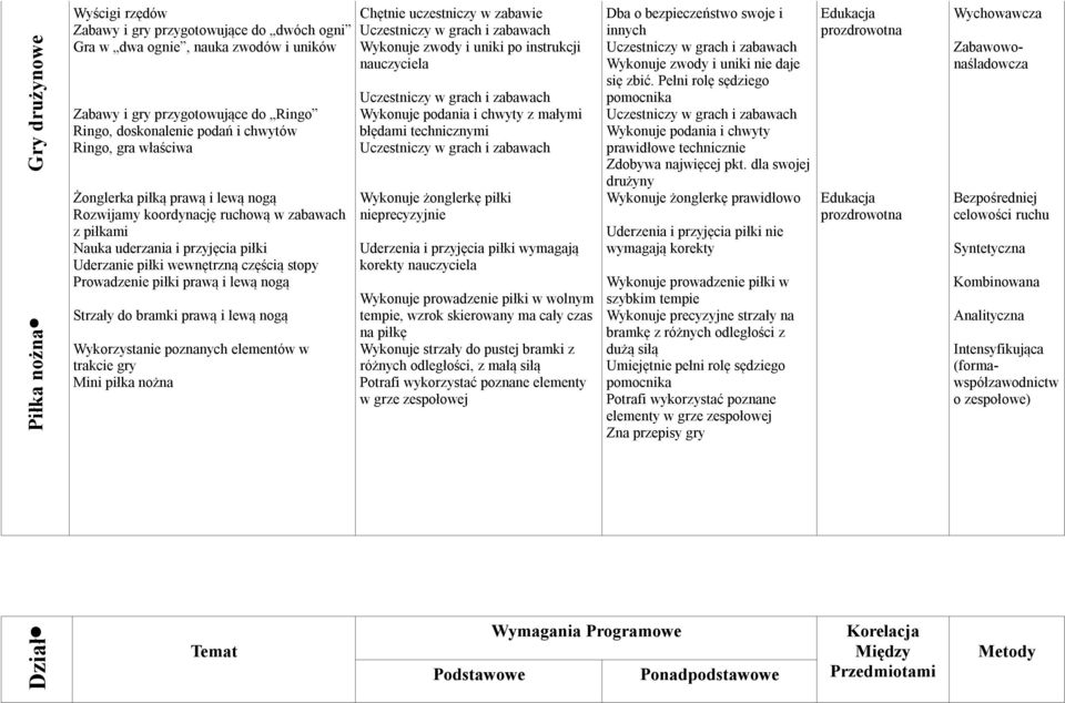 prawą i lewą nogą Strzały do bramki prawą i lewą nogą Wykorzystanie poznanych elementów w trakcie gry Mini piłka nożna Chętnie uczestniczy w zabawie Wykonuje zwody i uniki po instrukcji nauczyciela