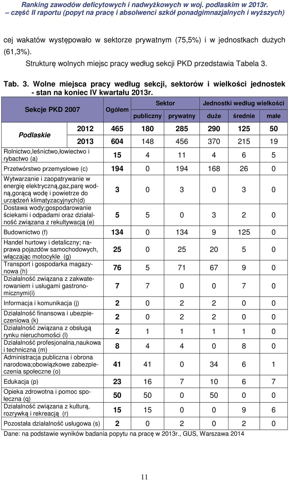 Sekcje PKD 2007 Podlaskie Rolnictwo,leśnictwo,łowiectwo i rybactwo (a) Ogółem Sektor Jednostki według wielkości publiczny prywatny duże średnie małe 2012 465 180 285 290 125 50 2013 604 148 456 370