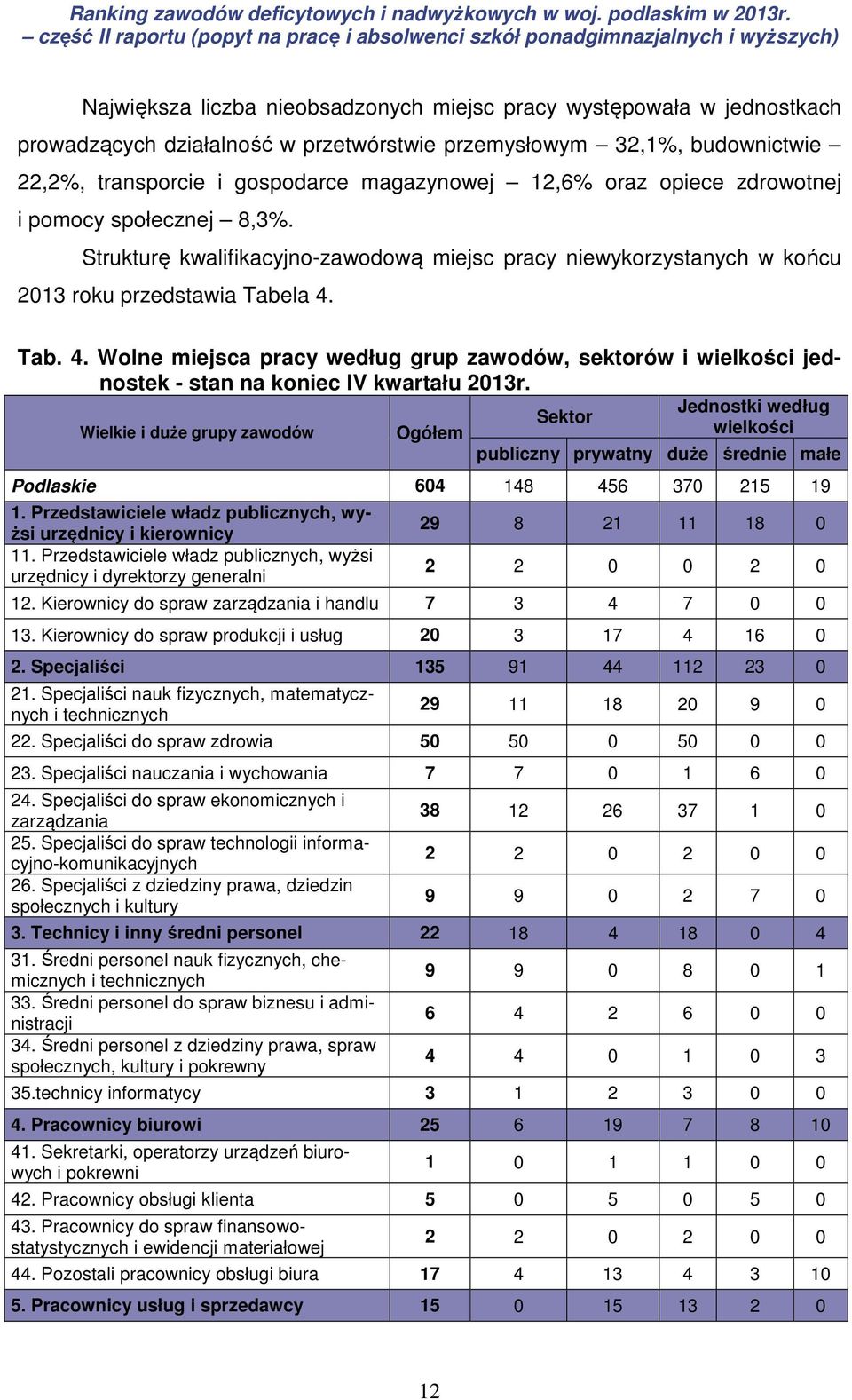 Tab. 4. Wolne miejsca pracy według grup zawodów, sektorów i wielkości jednostek - stan na koniec IV kwartału 2013r.