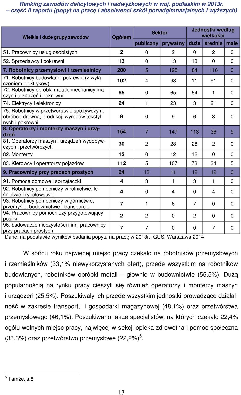 Robotnicy obróbki metali, mechanicy maszyn i urządzeń i pokrewni 102 4 98 11 91 0 65 0 65 64 1 0 74. Elektrycy i elektronicy 24 1 23 3 21 0 75.