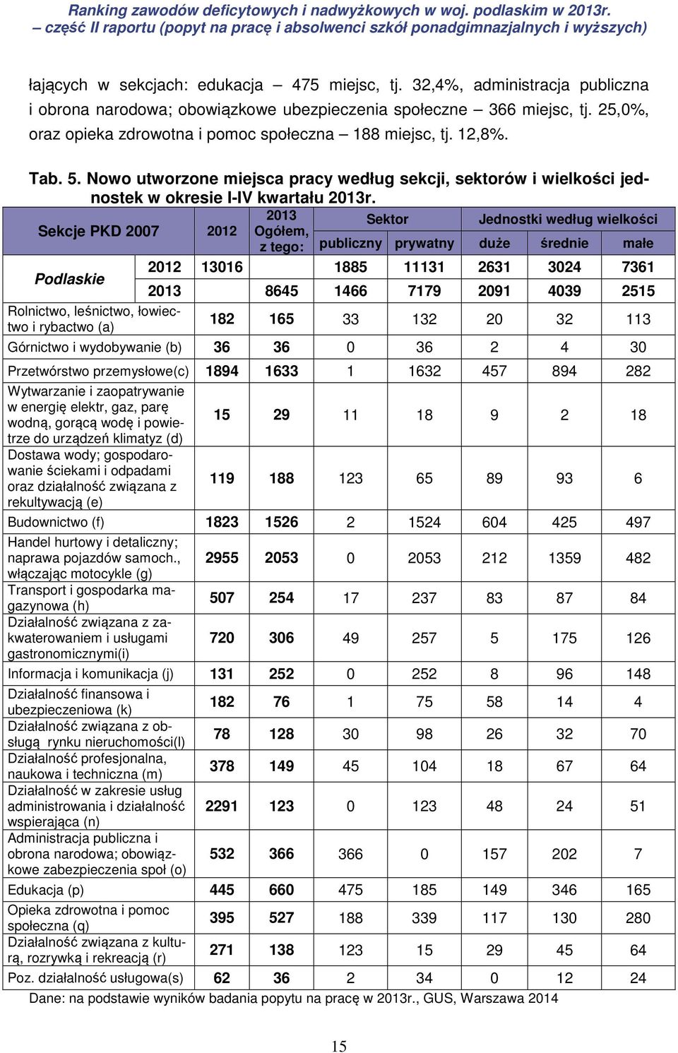 Sekcje PKD 2007 2012 2013 Sektor Jednostki według wielkości Ogółem, z tego: publiczny prywatny duże średnie małe 2012 13016 1885 11131 2631 3024 7361 Podlaskie 2013 8645 1466 7179 2091 4039 2515