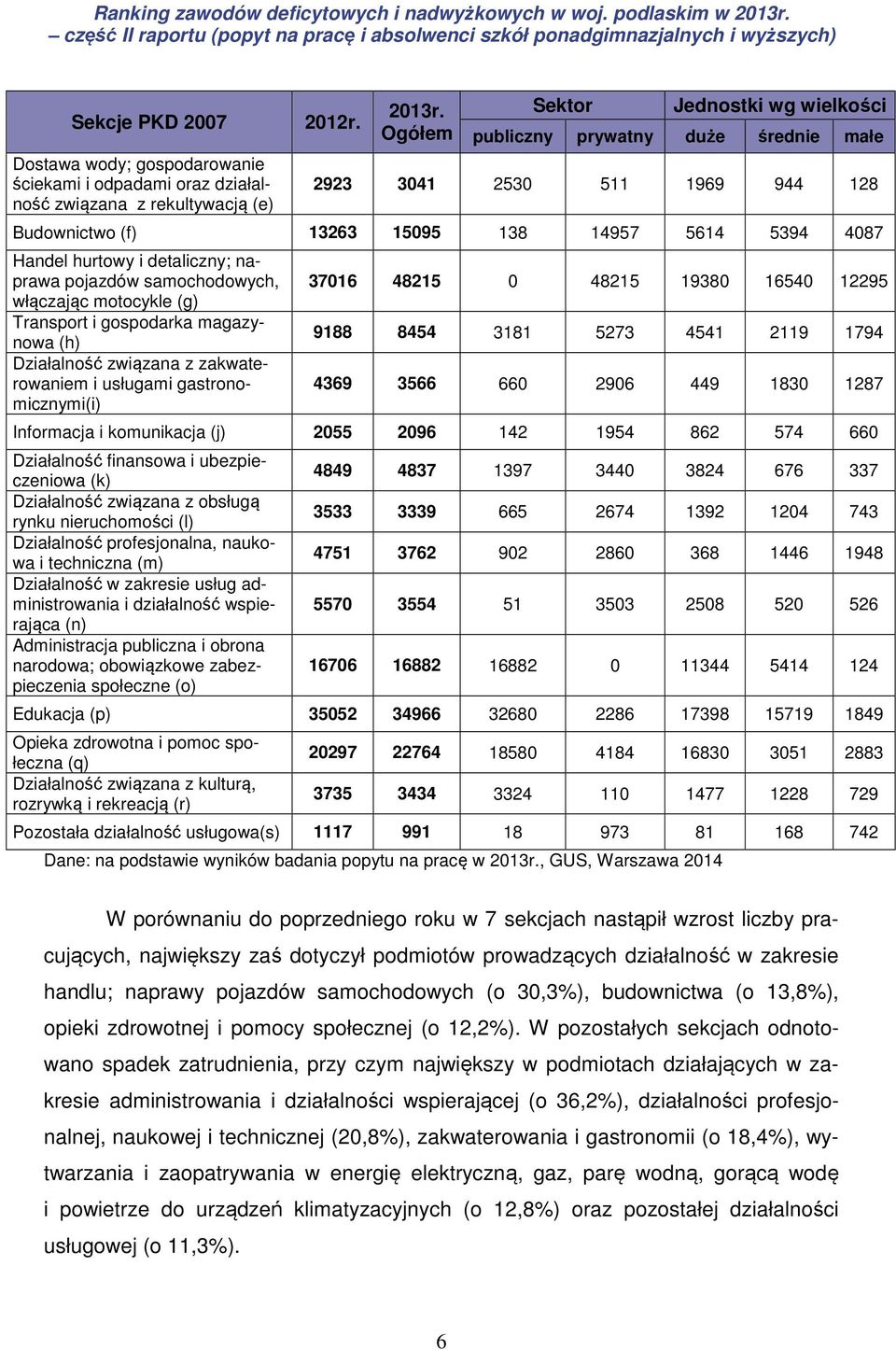 pojazdów samochodowych, włączając motocykle (g) Transport i gospodarka magazynowa (h) Działalność związana z zakwaterowaniem i usługami gastronomicznymi(i) 37016 48215 0 48215 19380 16540 12295 9188