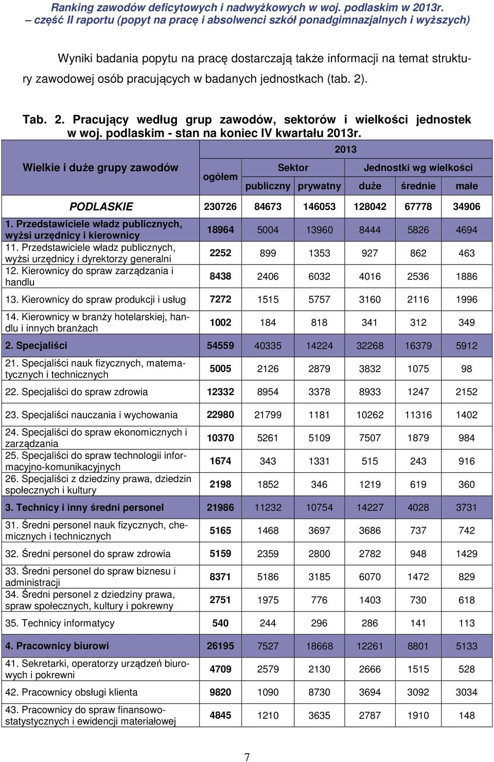 Wielkie i duże grupy zawodów ogółem Sektor 2013 Jednostki wg wielkości publiczny prywatny duże średnie małe PODLASKIE 230726 84673 146053 128042 67778 34906 1.