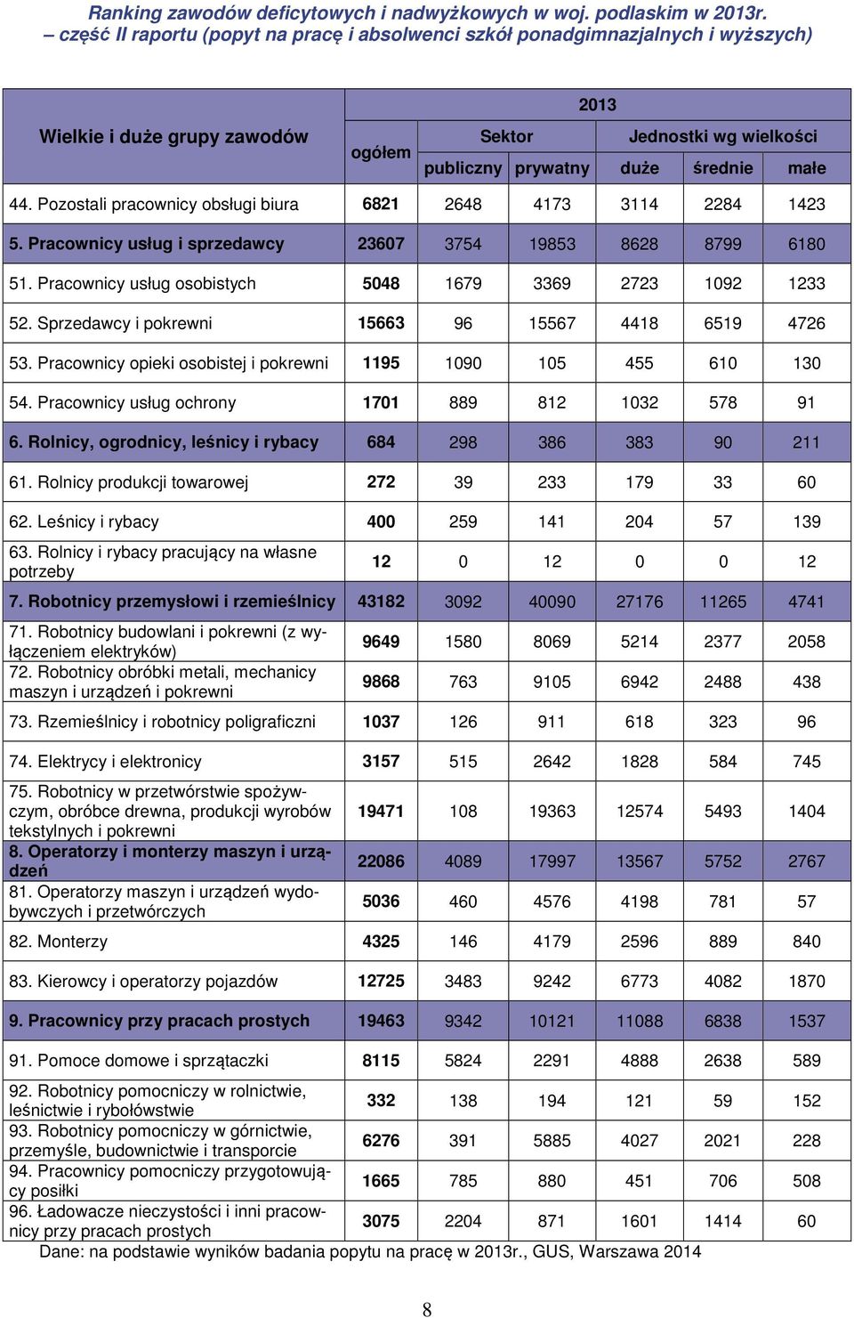 Pracownicy opieki osobistej i pokrewni 1195 1090 105 455 610 130 54. Pracownicy usług ochrony 1701 889 812 1032 578 91 6. Rolnicy, ogrodnicy, leśnicy i rybacy 684 298 386 383 90 211 61.