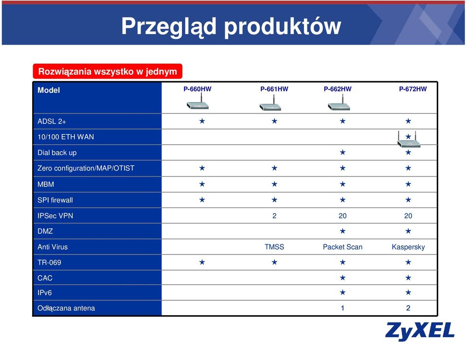 DMZ Anti Virus TR-069 CAC IPv6 Odłączana antena Przegląd produktów