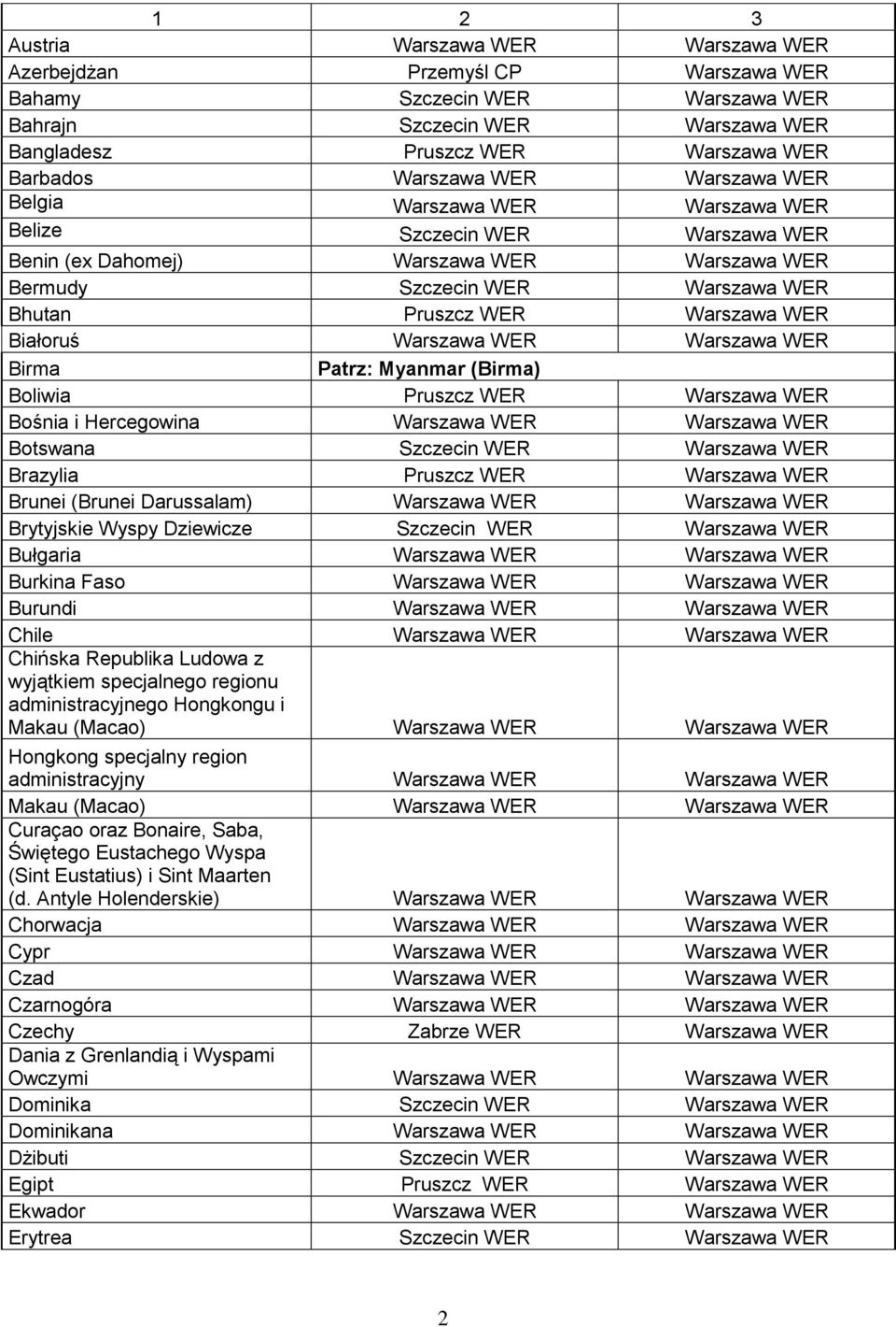 Faso Burundi Chile Chińska Republika Ludowa z wyjątkiem specjalnego regionu administracyjnego Hongkongu i Makau (Macao) Hongkong specjalny region administracyjny Makau (Macao) Curaçao oraz Bonaire,