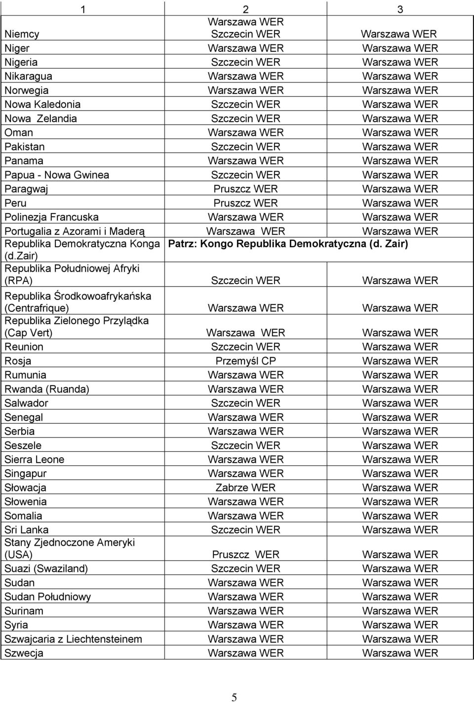 zair) Republika Południowej Afryki (RPA) Szczecin WER Republika Środkowoafrykańska (Centrafrique) Republika Zielonego Przylądka (Cap Vert) Reunion Szczecin WER Rosja Przemyśl CP Rumunia Rwanda
