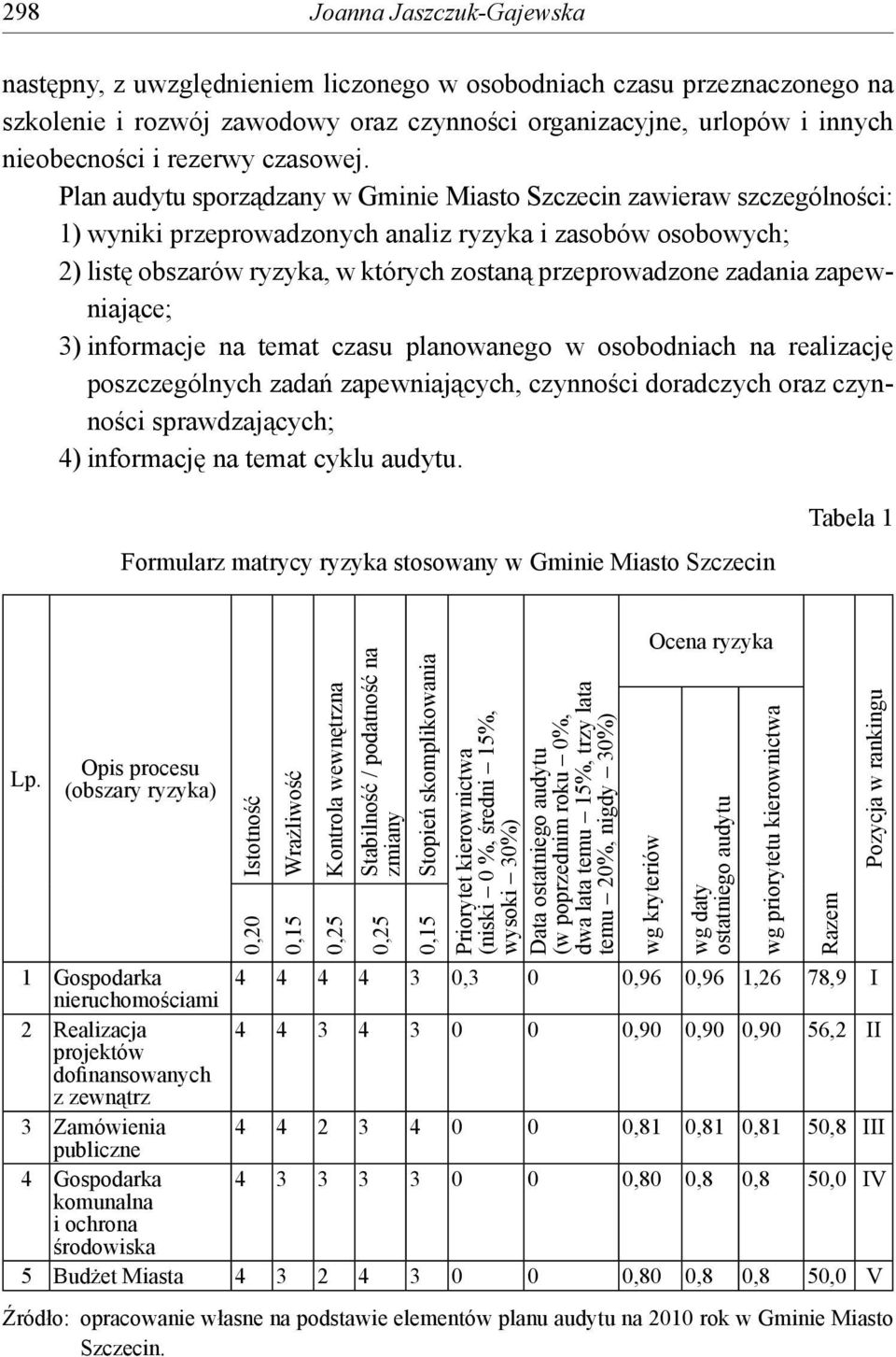 Plan audytu sporządzany w Gminie Miasto Szczecin zawieraw szczególności: 1) wyniki przeprowadzonych analiz ryzyka i zasobów osobowych; 2) listę obszarów ryzyka, w których zostaną przeprowadzone