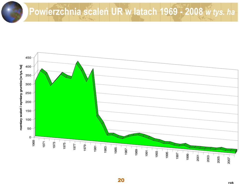 200 150 100 50 0 Powierzchnia scaleń UR w latach 1969-2008 w