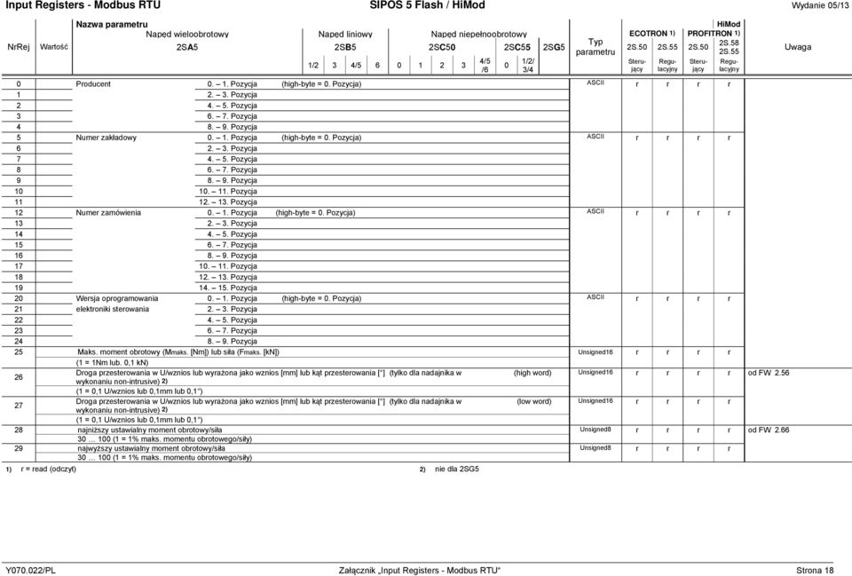 Pozycja 12 Numer zamówienia. 1. Pozycja (high-byte =. Pozycja) ASCII r r r r 13 2. 3. Pozycja 14 4. 5. Pozycja 15 6. 7. Pozycja 16 8. 9. Pozycja 17 1. 11. Pozycja 18 12. 13. Pozycja 19 14. 15. Pozycja 2 Wersja oprogramowania.
