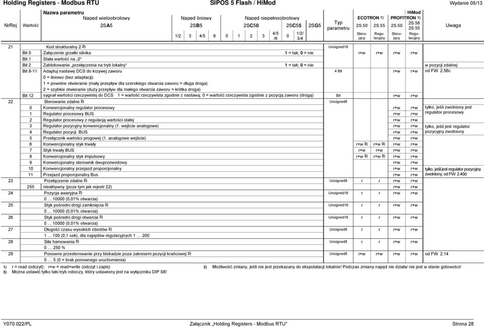 na tryb lokalny 1 = tak; = nie w pozycji zdalnej Bit 8-11 Adaptuj nastawę DCS do krzywej zaworu 4 Bit r+w r+w od FW 2.