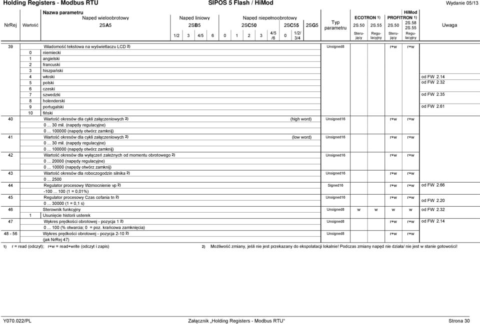32 6 czeski 7 szwedzki od FW 2.35 8 holenderski 9 portugalski od FW 2.61 1 fiński 4 okresów dla cykli załączeniowych 2) (high word) Unsigned16 r+w r+w... 3 mil. (napędy regulacyjne).