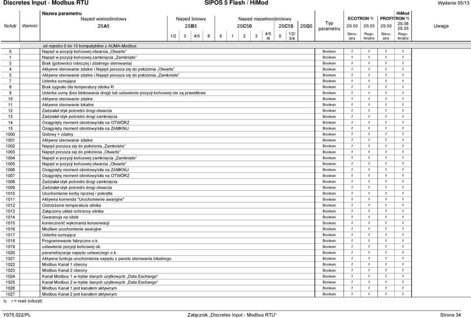 Boolean r r r r 3 Brak (gotowości roboczej i zdalnego sterowania) Boolean r r r r 4 Aktywne sterowanie zdalne i Napęd porusza się do położenia Otwarte Boolean r r r r 5 Aktywne sterowanie zdalne i