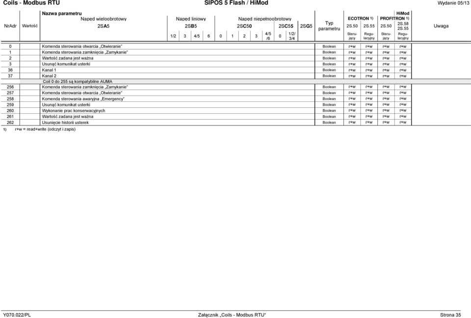 Boolean r+w r+w r+w r+w 3 Usunąć komunikat usterki Boolean r+w r+w r+w r+w 36 Kanal 1 Boolean r+w r+w r+w r+w 37 Kanal 2 Boolean r+w r+w r+w r+w Coil do 255 są kompatybilne AUMA 256 Komenda